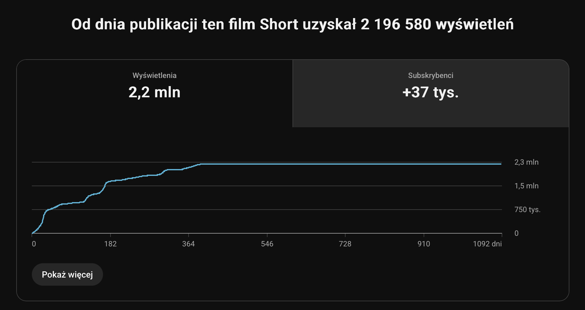 Statystyki wyświetleń shorta DuDo w YouTube Studio